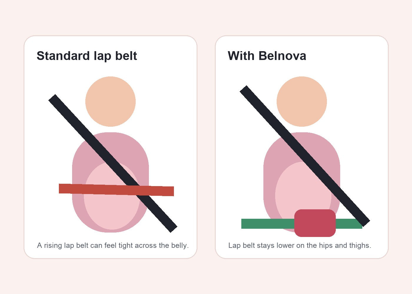 Before and after diagram showing the lap belt routed lower with Belnova